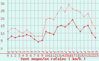 Courbe de la force du vent pour Lannion (22)