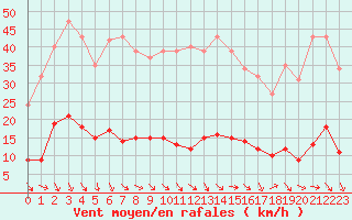 Courbe de la force du vent pour Cavalaire-sur-Mer (83)