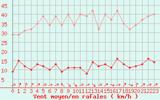 Courbe de la force du vent pour Connerr (72)