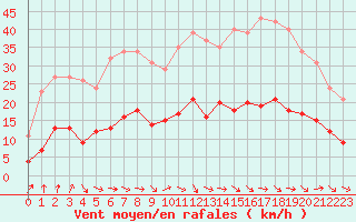 Courbe de la force du vent pour Gurande (44)