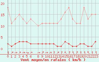 Courbe de la force du vent pour Le Mesnil-Esnard (76)
