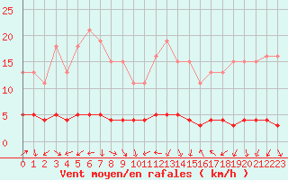 Courbe de la force du vent pour Fameck (57)