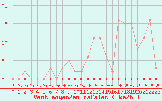 Courbe de la force du vent pour Trgueux (22)