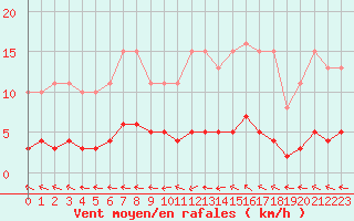 Courbe de la force du vent pour Herbault (41)