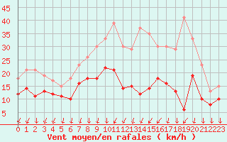 Courbe de la force du vent pour Metz-Nancy-Lorraine (57)