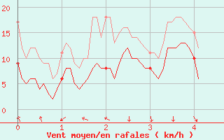 Courbe de la force du vent pour Bassurels (48)