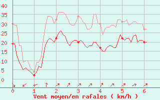 Courbe de la force du vent pour Cap Ferret (33)