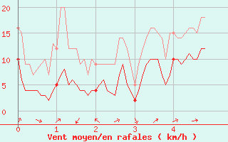 Courbe de la force du vent pour Formigures (66)