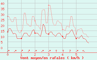 Courbe de la force du vent pour Clermont-Ferrand (63)