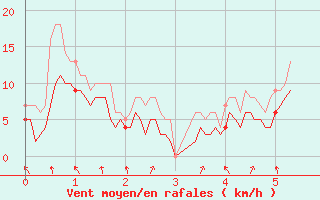 Courbe de la force du vent pour Marignana (2A)