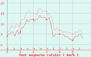 Courbe de la force du vent pour Hyres (83)