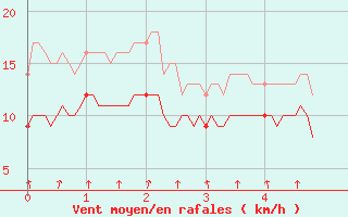 Courbe de la force du vent pour Ouzouer (41)