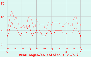 Courbe de la force du vent pour Laragne Montglin (05)