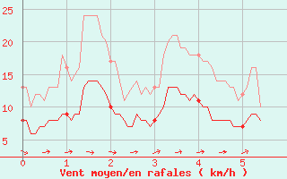 Courbe de la force du vent pour Pontoise - Cormeilles (95)