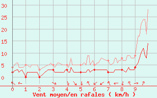 Courbe de la force du vent pour Lus-la-Croix-Haute (26)