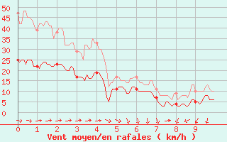 Courbe de la force du vent pour Antibes (06)