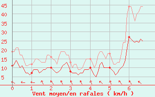 Courbe de la force du vent pour Mazan Abbaye (07)