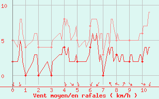 Courbe de la force du vent pour Pgomas (06)