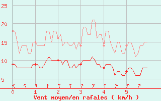 Courbe de la force du vent pour La Brosse-Montceaux (77)