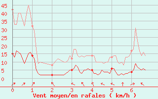 Courbe de la force du vent pour Chamonix - Aiguille du Midi (74)