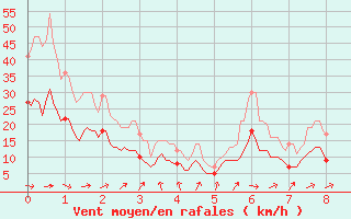 Courbe de la force du vent pour Tarbes (65)