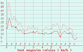 Courbe de la force du vent pour Mont Arbois (74)