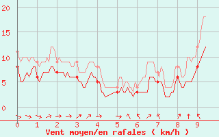 Courbe de la force du vent pour Rodez (12)