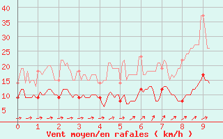 Courbe de la force du vent pour Evreux (27)