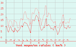 Courbe de la force du vent pour Pone (06)