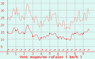 Courbe de la force du vent pour Dorans (90)