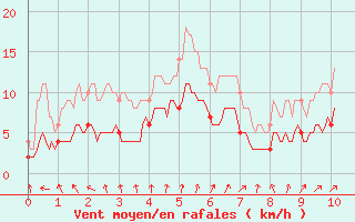 Courbe de la force du vent pour Ectot-ls-Baons (76)