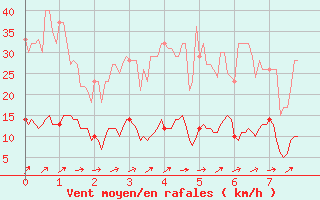 Courbe de la force du vent pour La Pesse (39)