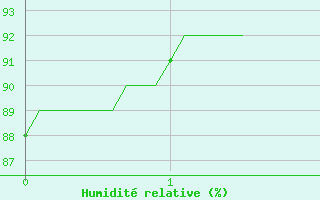 Courbe de l'humidit relative pour Ploumanac'h (22)
