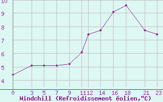 Courbe du refroidissement olien pour Recoules de Fumas (48)