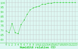 Courbe de l'humidit relative pour Le Talut - Belle-Ile (56)