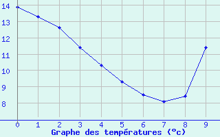 Courbe de tempratures pour Saint-Cyprien (66)