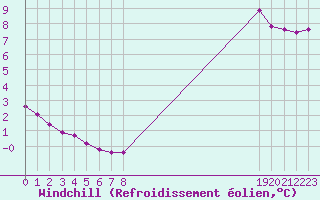 Courbe du refroidissement olien pour Connerr (72)