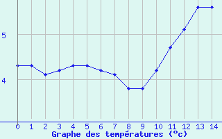 Courbe de tempratures pour Boulaide (Lux)