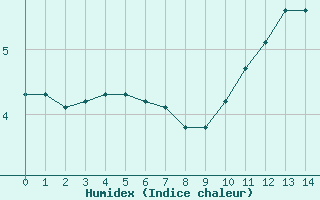 Courbe de l'humidex pour Boulaide (Lux)