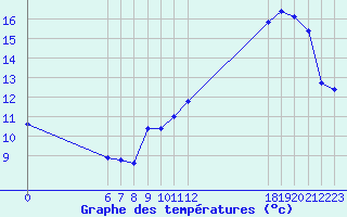 Courbe de tempratures pour Jan (Esp)