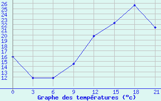 Courbe de tempratures pour Dolembreux (Be)