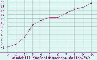 Courbe du refroidissement olien pour Rmering-ls-Puttelange (57)