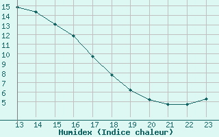 Courbe de l'humidex pour Saint-Andre-de-la-Roche (06)