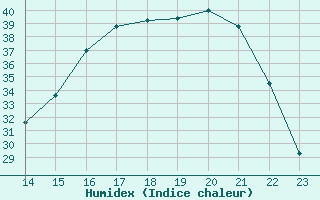 Courbe de l'humidex pour Aizenay (85)