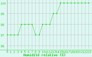 Courbe de l'humidit relative pour Lobbes (Be)