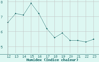 Courbe de l'humidex pour Variscourt (02)