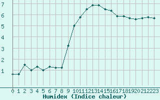 Courbe de l'humidex pour Charleville-Mzires (08)