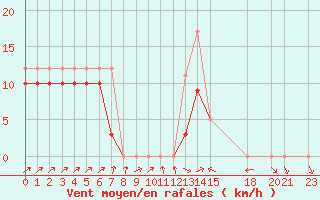 Courbe de la force du vent pour Recoules de Fumas (48)