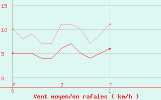 Courbe de la force du vent pour Toulouse-Francazal (31)