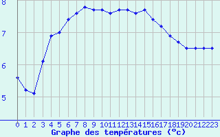 Courbe de tempratures pour Marquise (62)